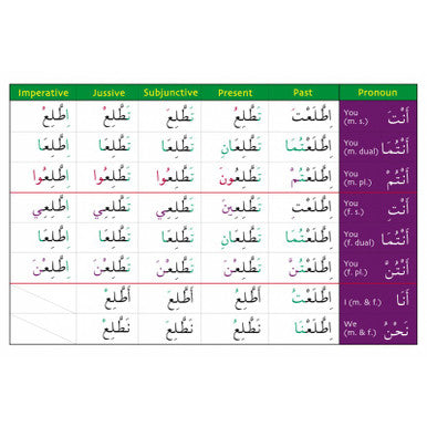 Gateway To Arabic Verb Conjugation Flashcards (Set Three)-2