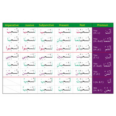 Gateway To Arabic Verb Conjugation Flashcards (Set Three)-3